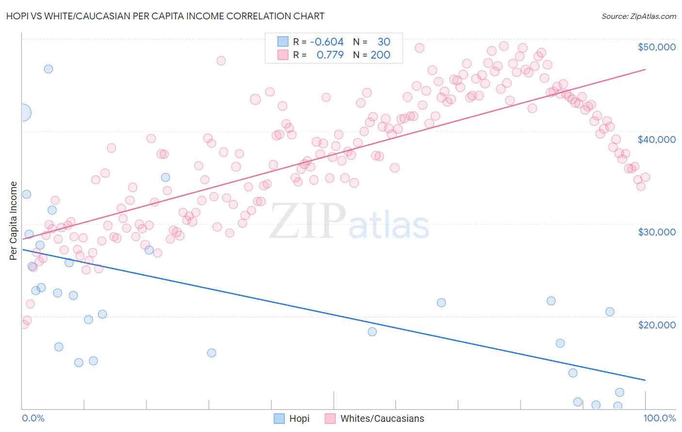 Hopi vs White/Caucasian Per Capita Income
