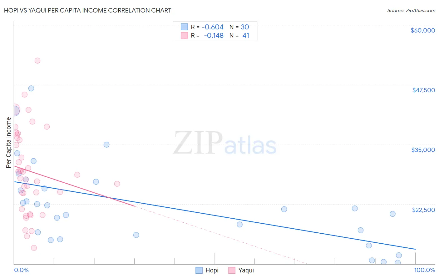 Hopi vs Yaqui Per Capita Income