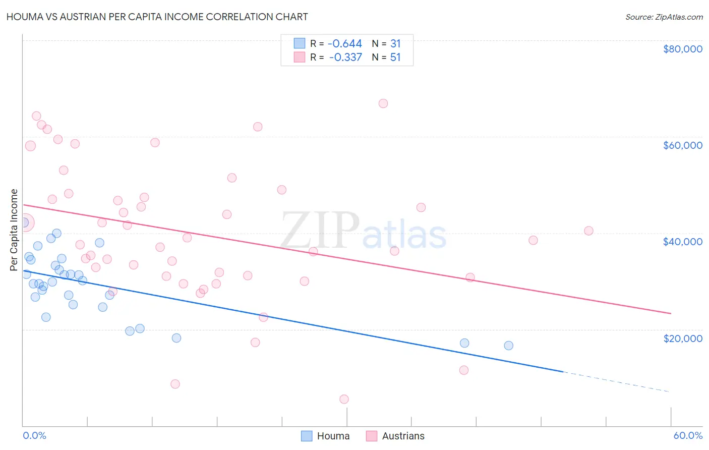 Houma vs Austrian Per Capita Income