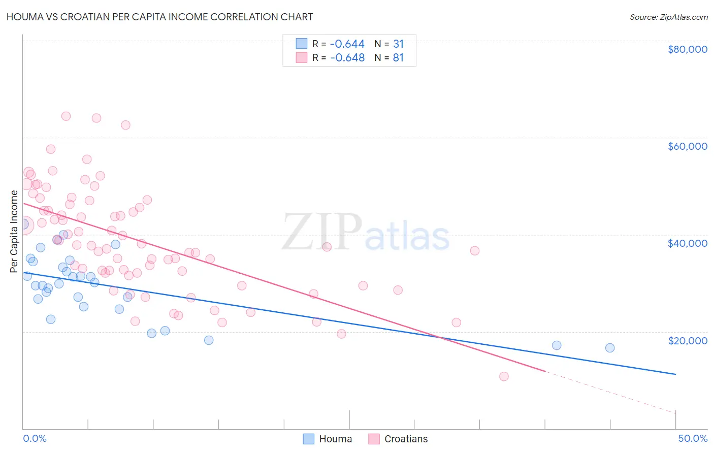 Houma vs Croatian Per Capita Income