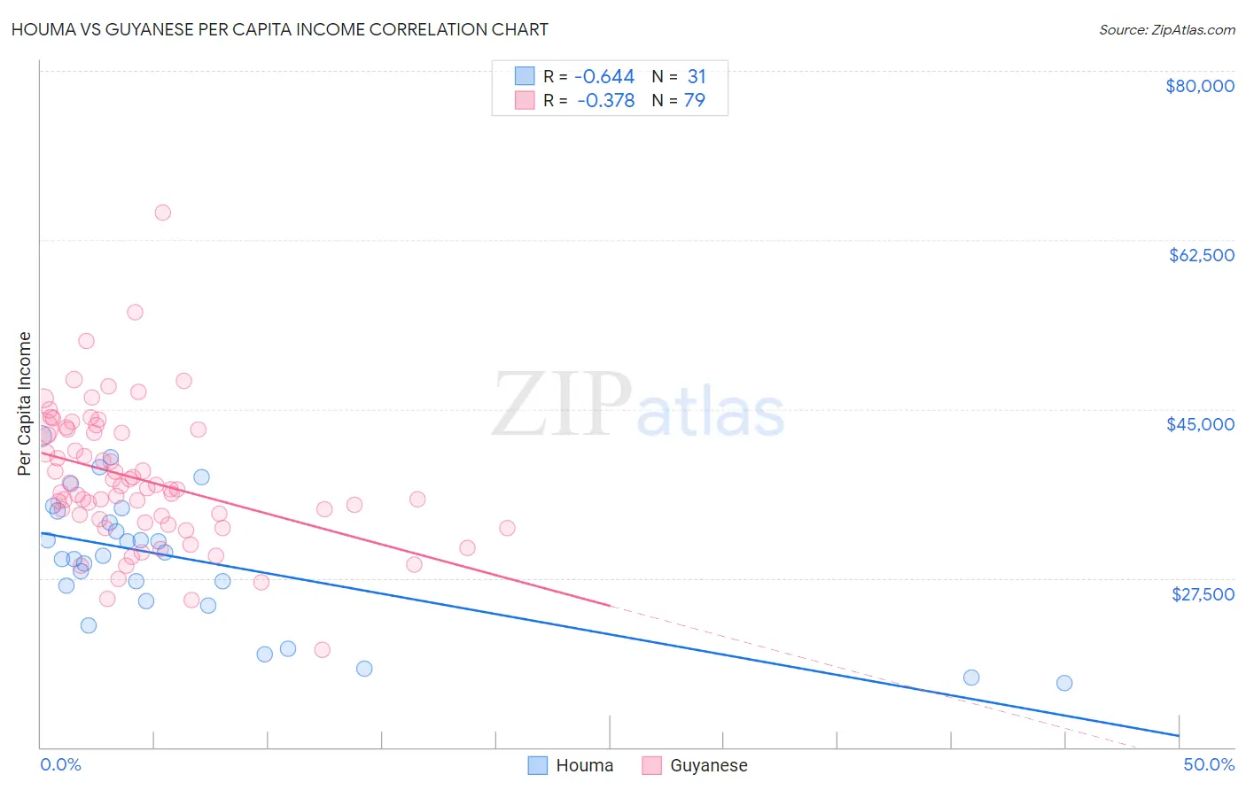 Houma vs Guyanese Per Capita Income