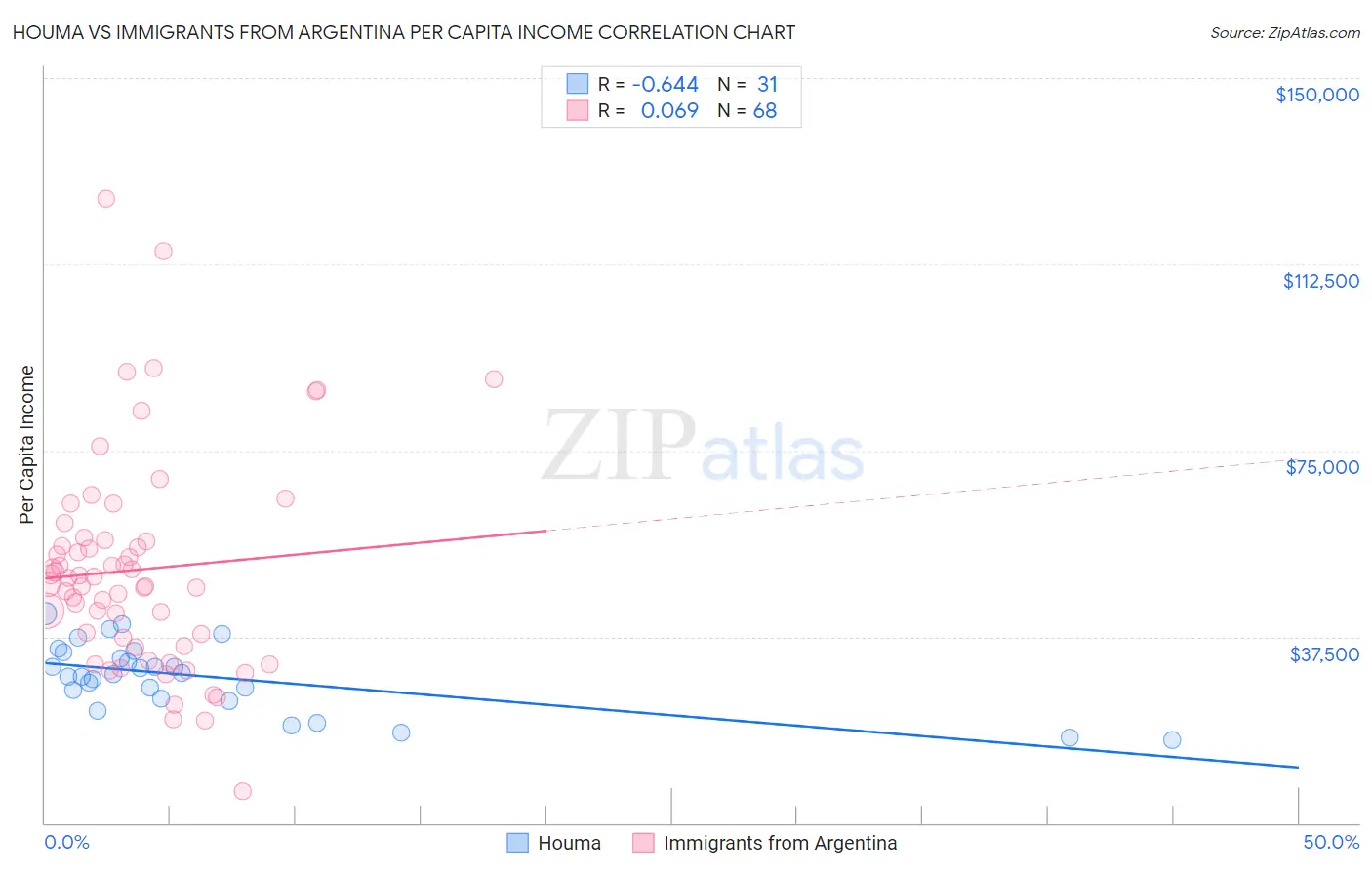 Houma vs Immigrants from Argentina Per Capita Income