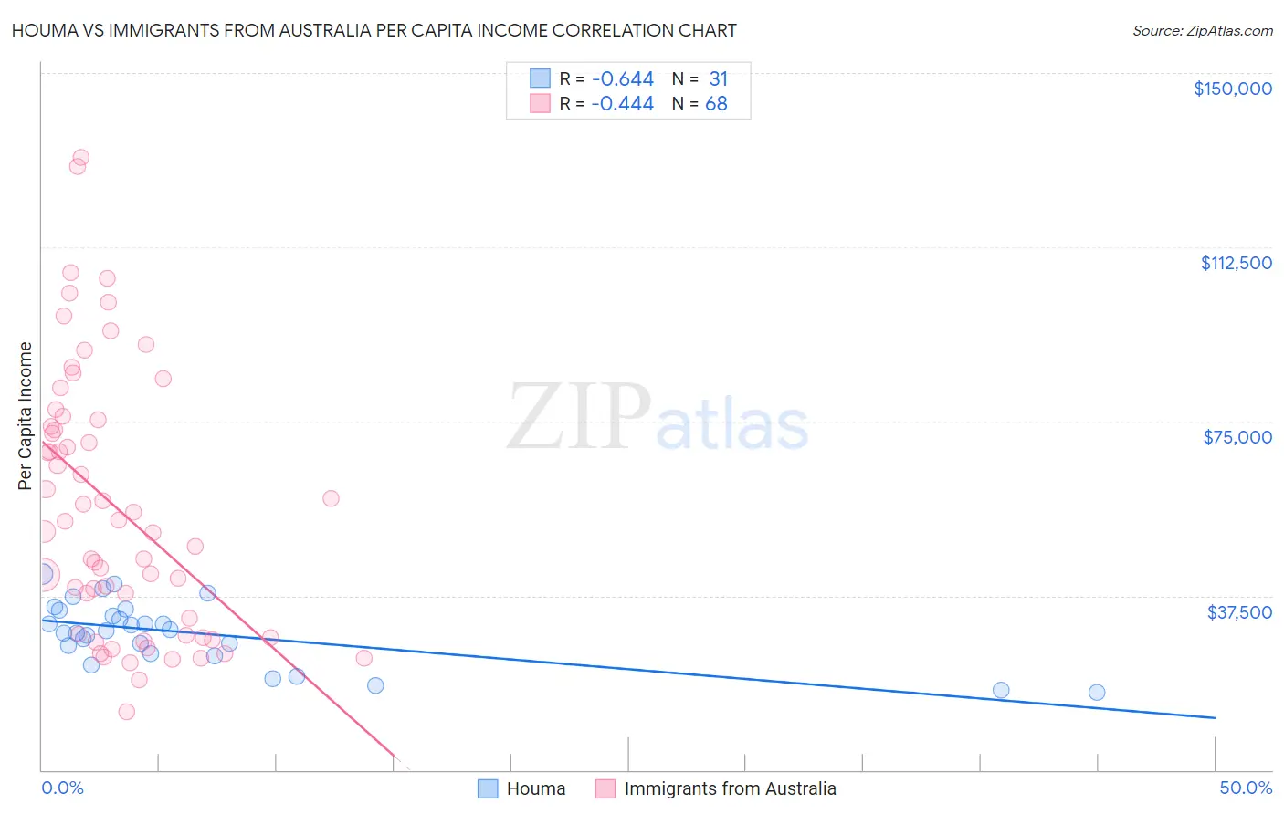 Houma vs Immigrants from Australia Per Capita Income