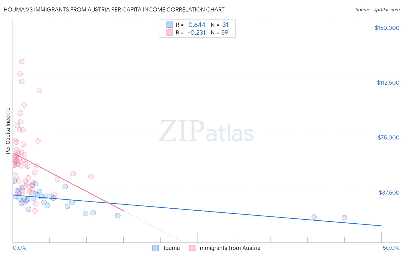 Houma vs Immigrants from Austria Per Capita Income