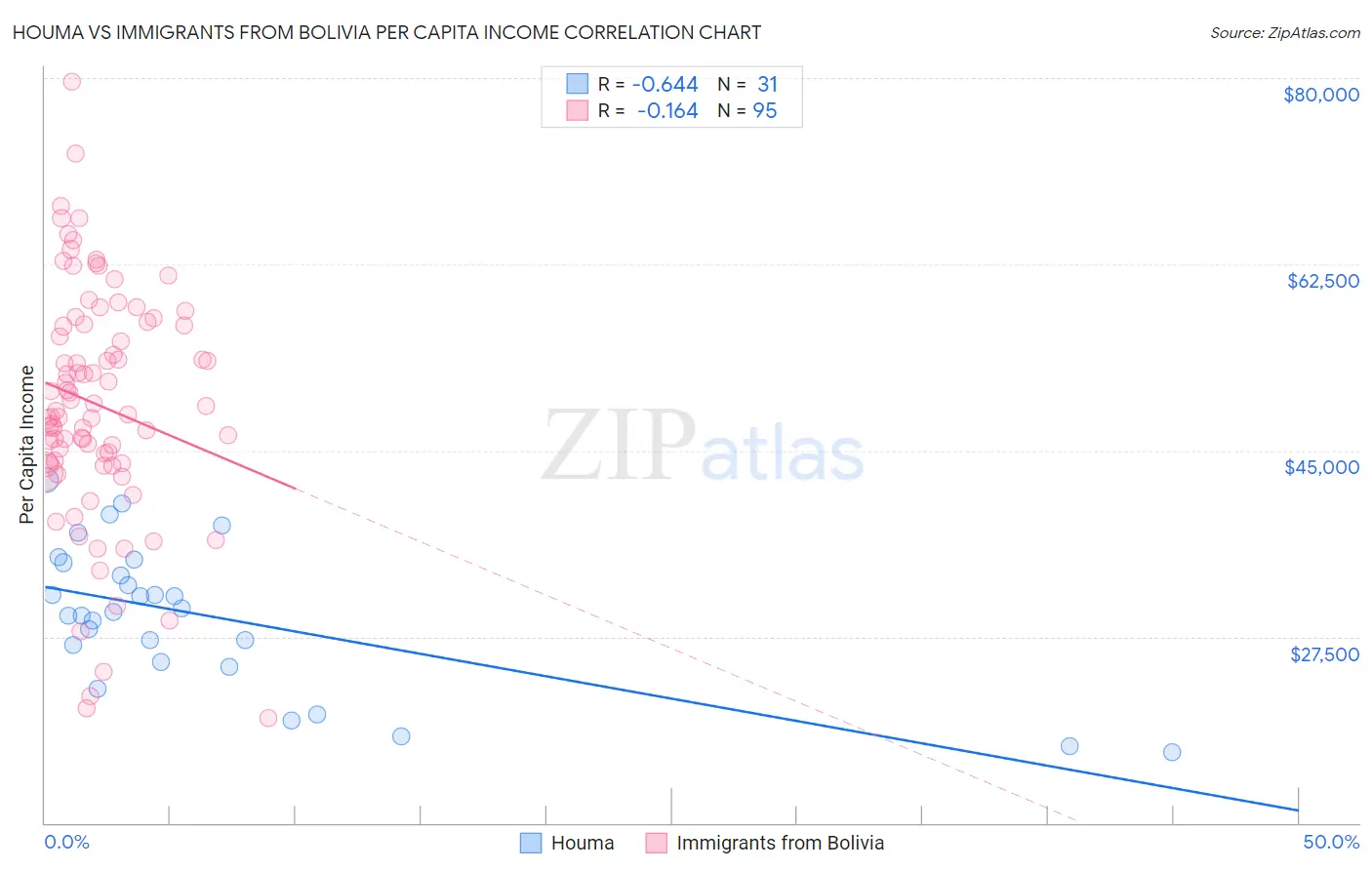 Houma vs Immigrants from Bolivia Per Capita Income