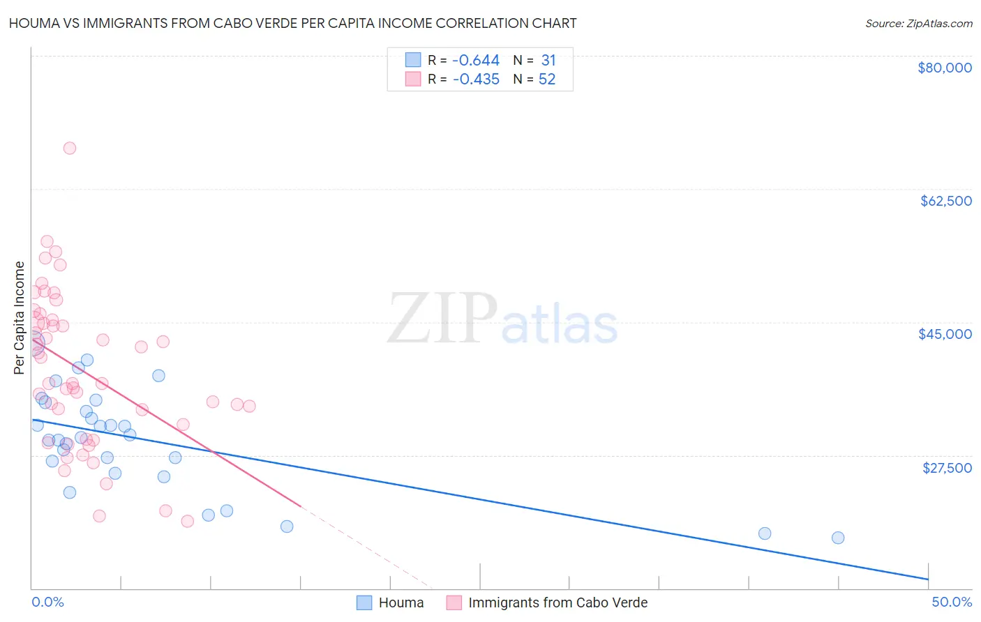 Houma vs Immigrants from Cabo Verde Per Capita Income