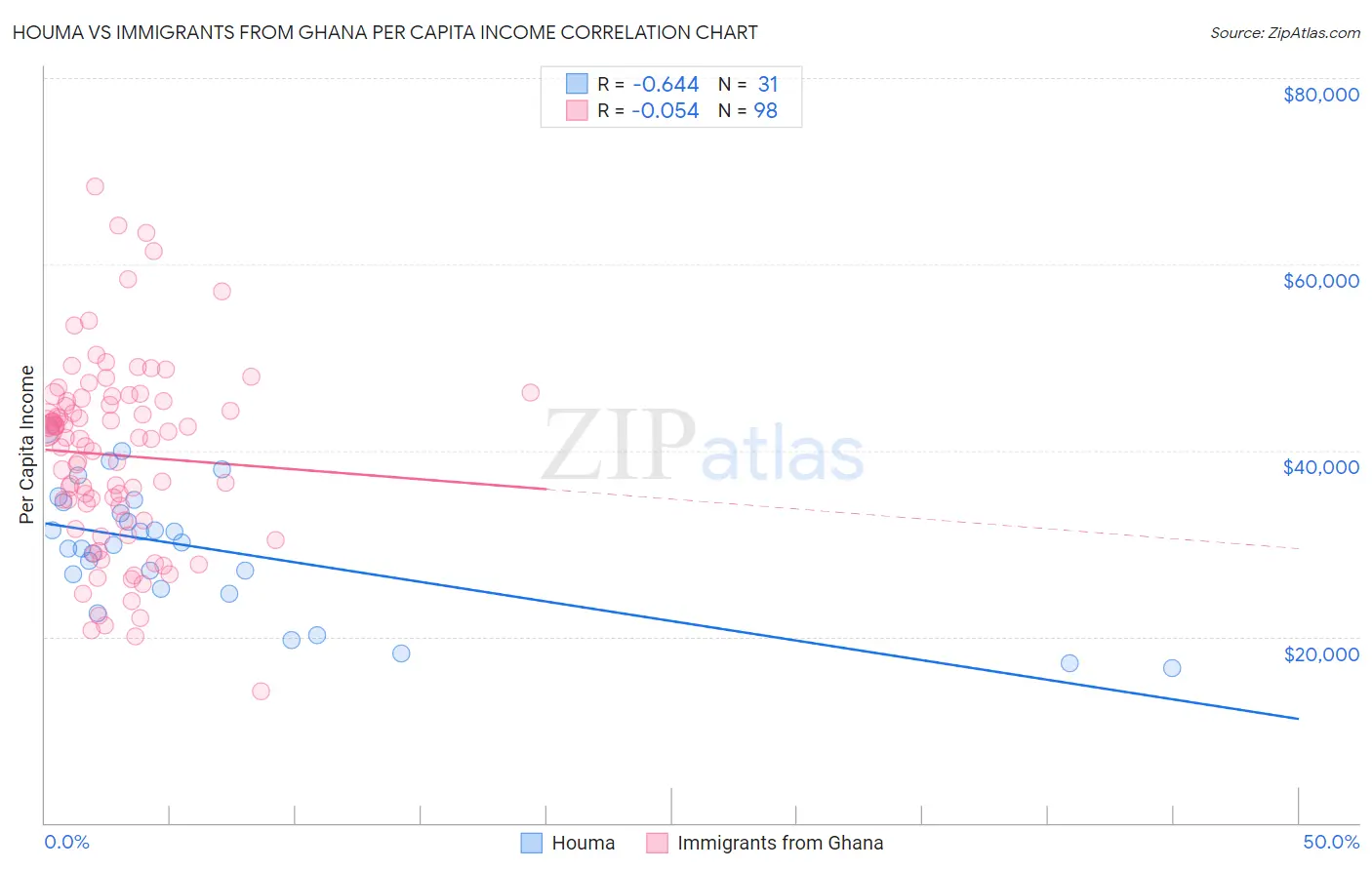 Houma vs Immigrants from Ghana Per Capita Income