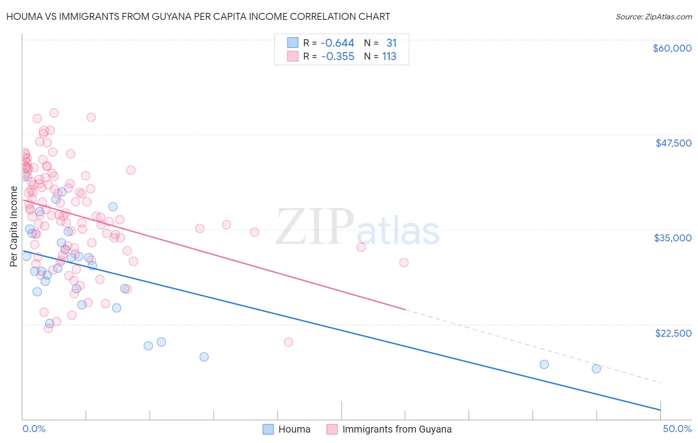 Houma vs Immigrants from Guyana Per Capita Income