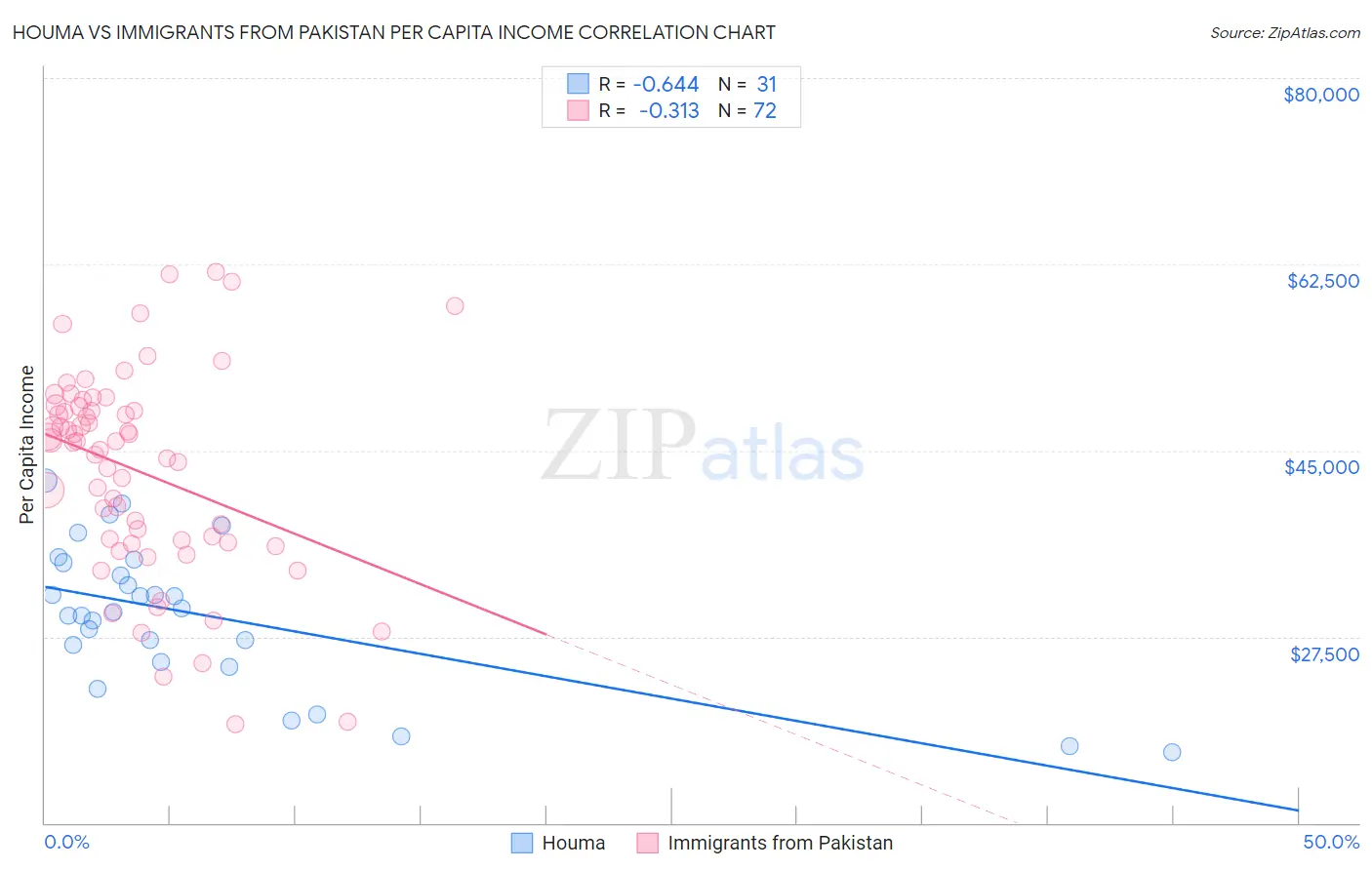 Houma vs Immigrants from Pakistan Per Capita Income