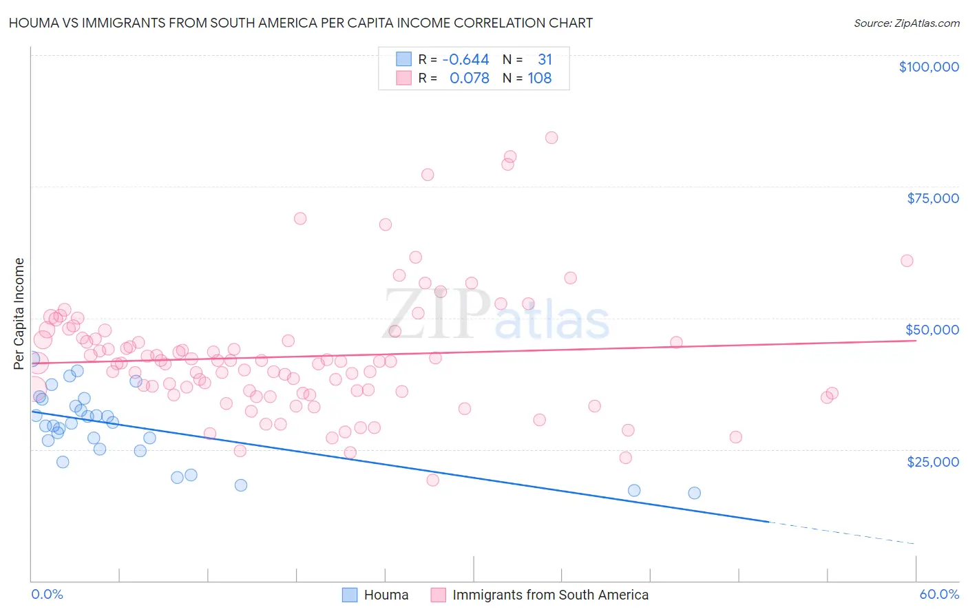 Houma vs Immigrants from South America Per Capita Income