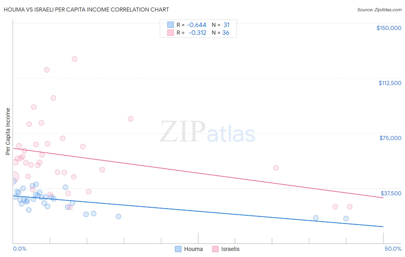 Houma vs Israeli Per Capita Income