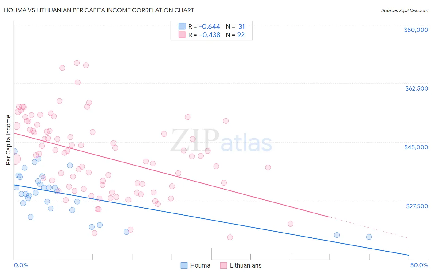 Houma vs Lithuanian Per Capita Income
