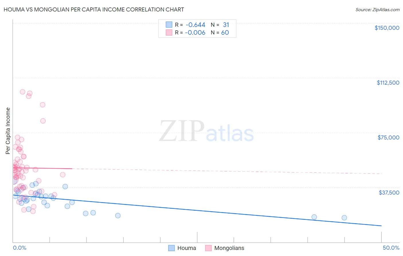 Houma vs Mongolian Per Capita Income