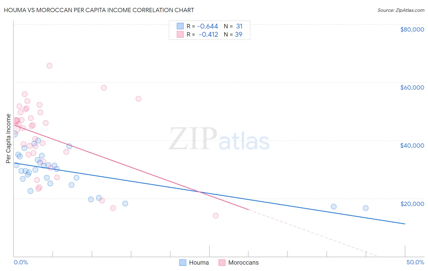 Houma vs Moroccan Per Capita Income