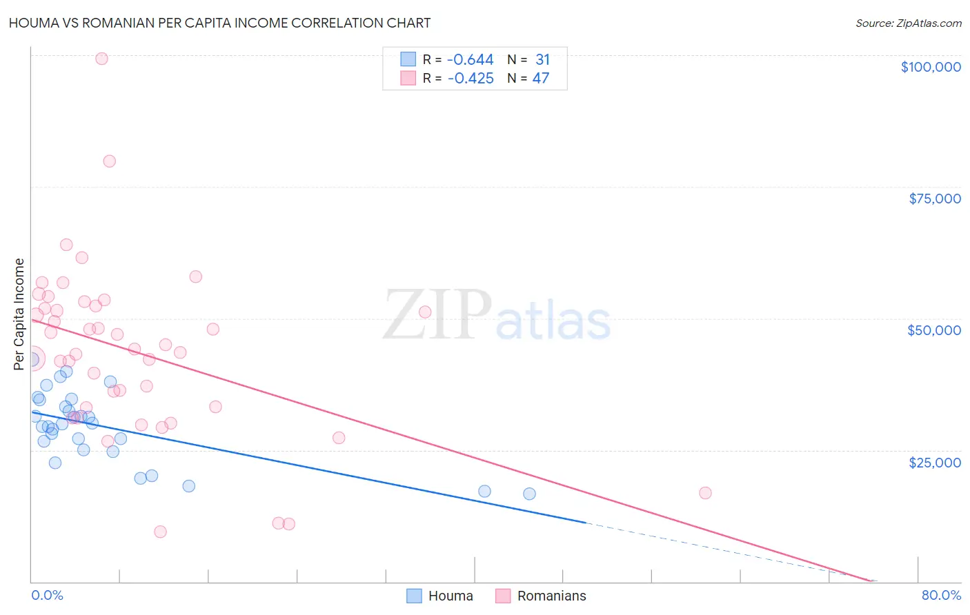 Houma vs Romanian Per Capita Income