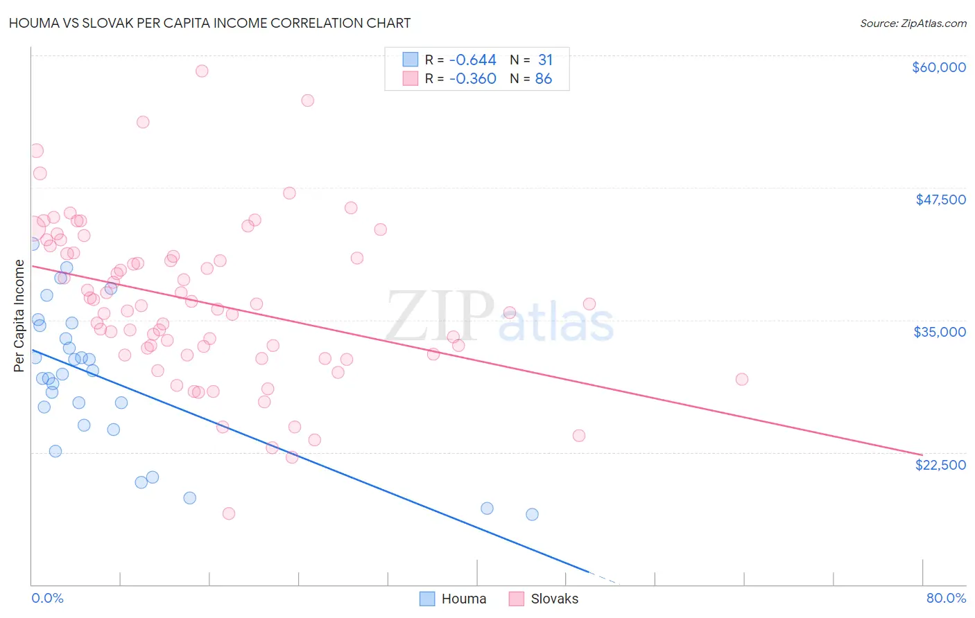 Houma vs Slovak Per Capita Income