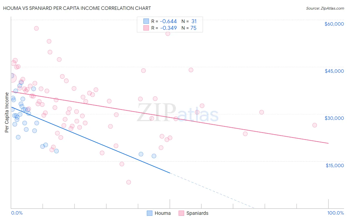 Houma vs Spaniard Per Capita Income