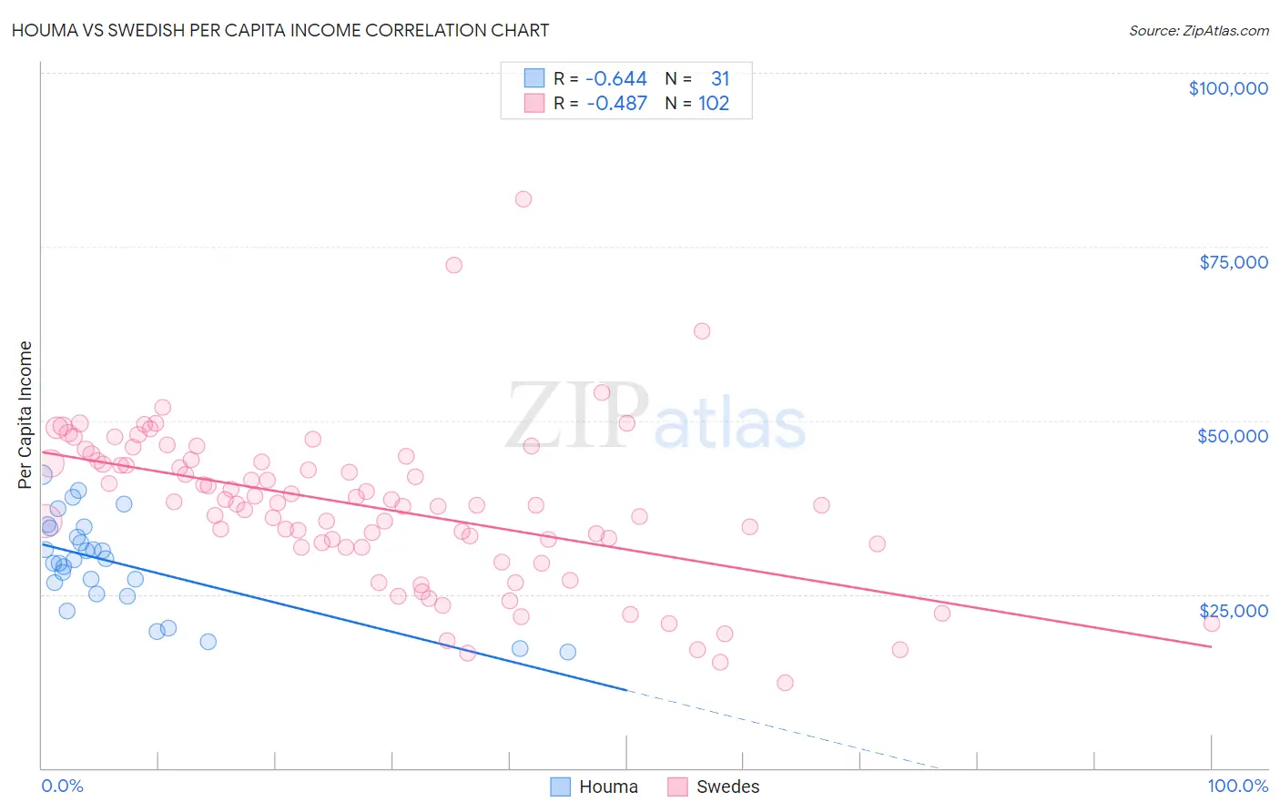 Houma vs Swedish Per Capita Income