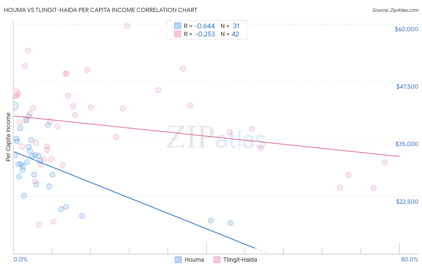 Houma vs Tlingit-Haida Per Capita Income