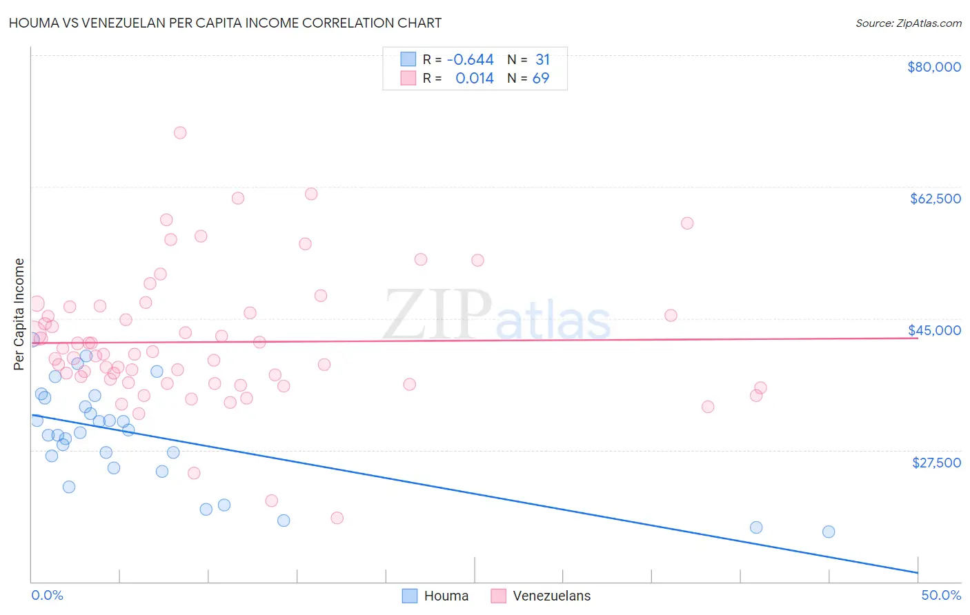 Houma vs Venezuelan Per Capita Income