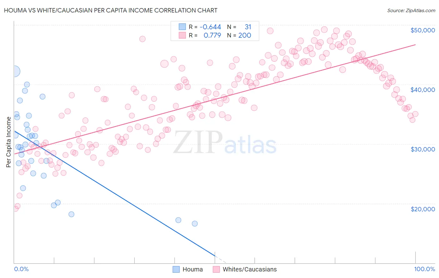 Houma vs White/Caucasian Per Capita Income