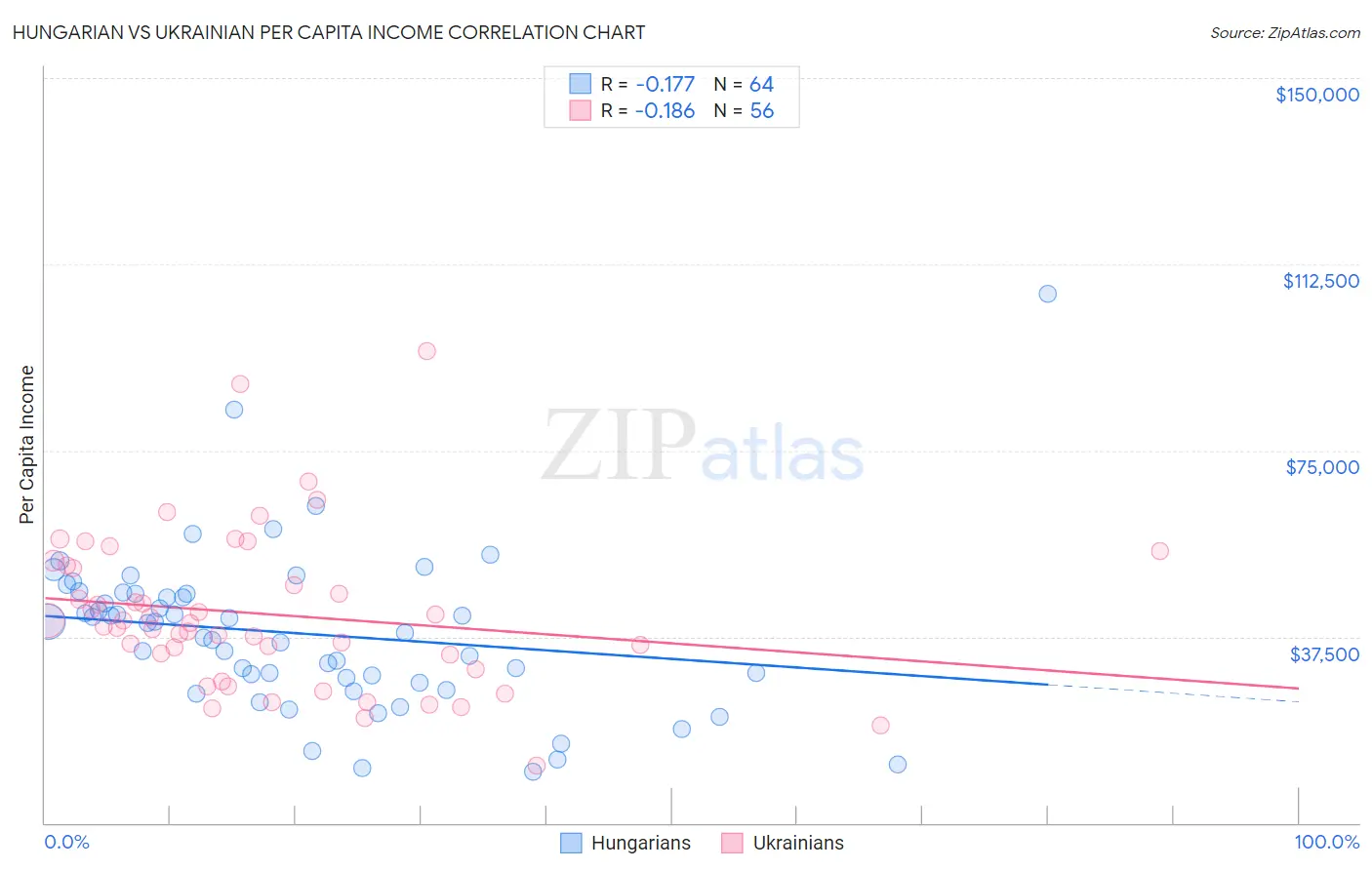 Hungarian vs Ukrainian Per Capita Income