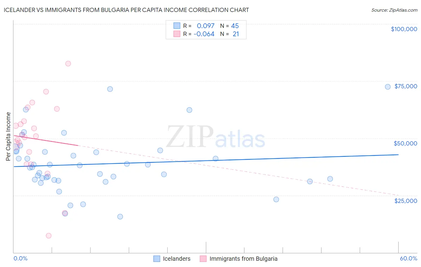 Icelander vs Immigrants from Bulgaria Per Capita Income