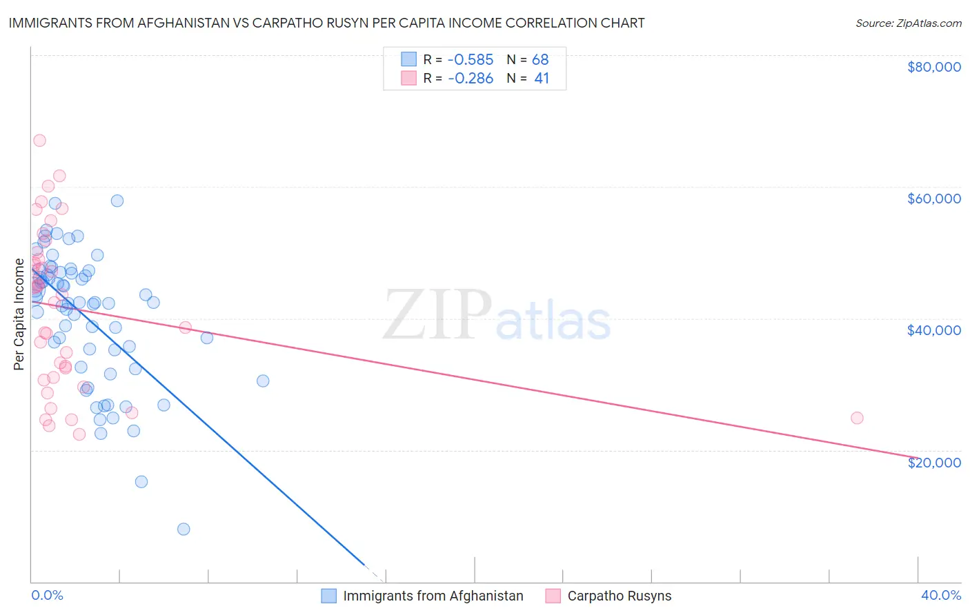 Immigrants from Afghanistan vs Carpatho Rusyn Per Capita Income