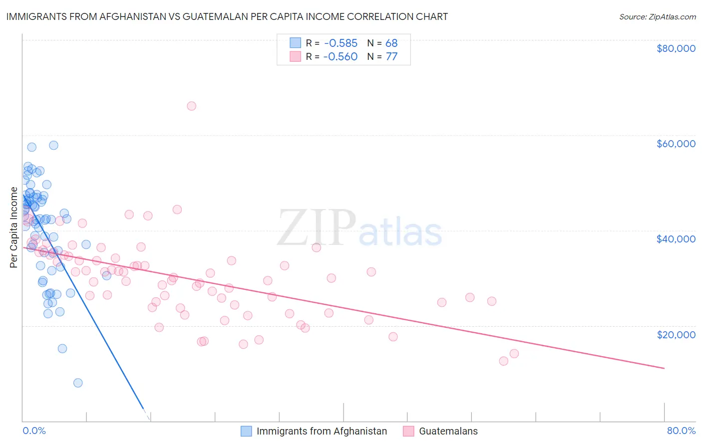 Immigrants from Afghanistan vs Guatemalan Per Capita Income