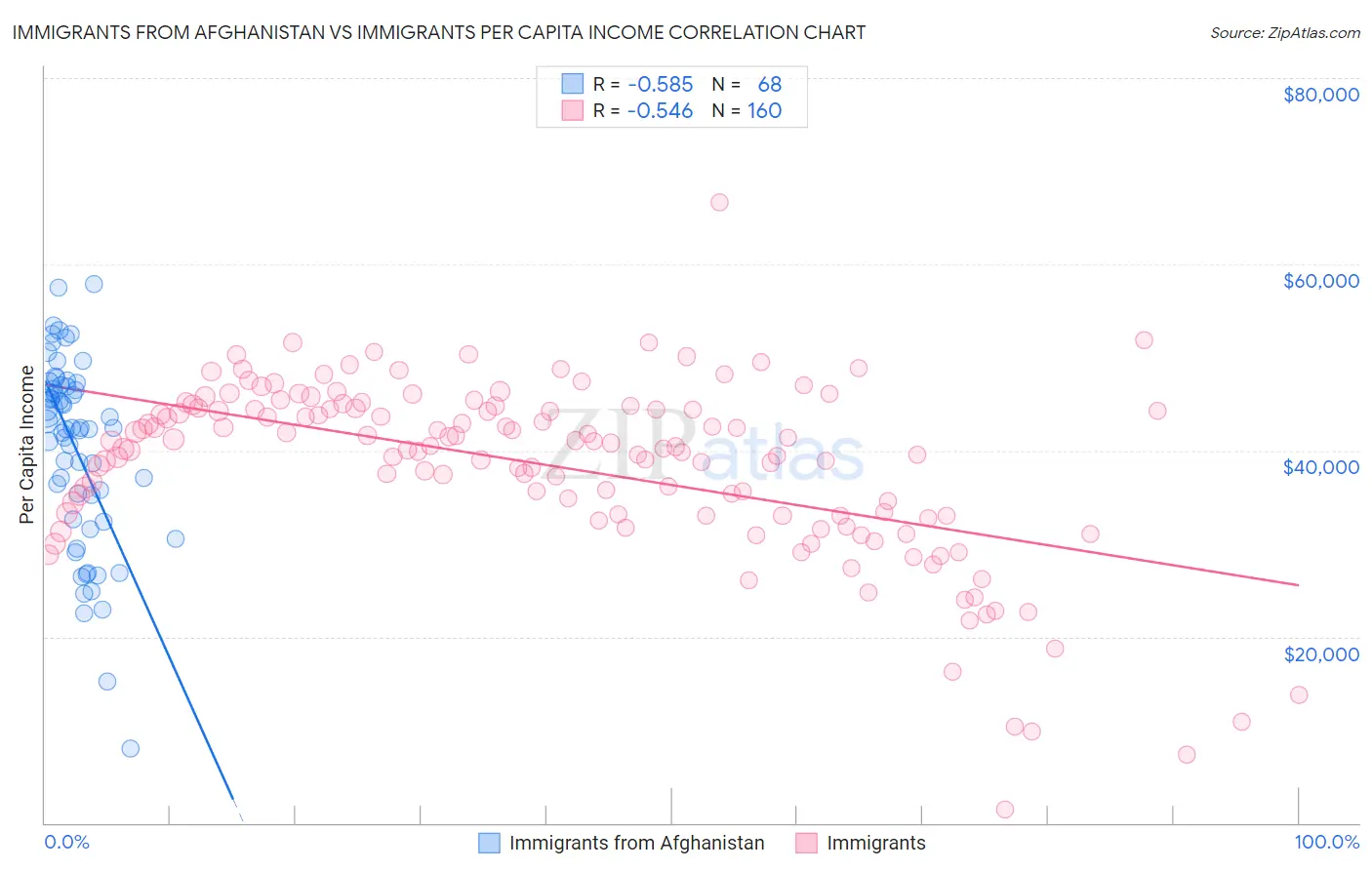 Immigrants from Afghanistan vs Immigrants Per Capita Income