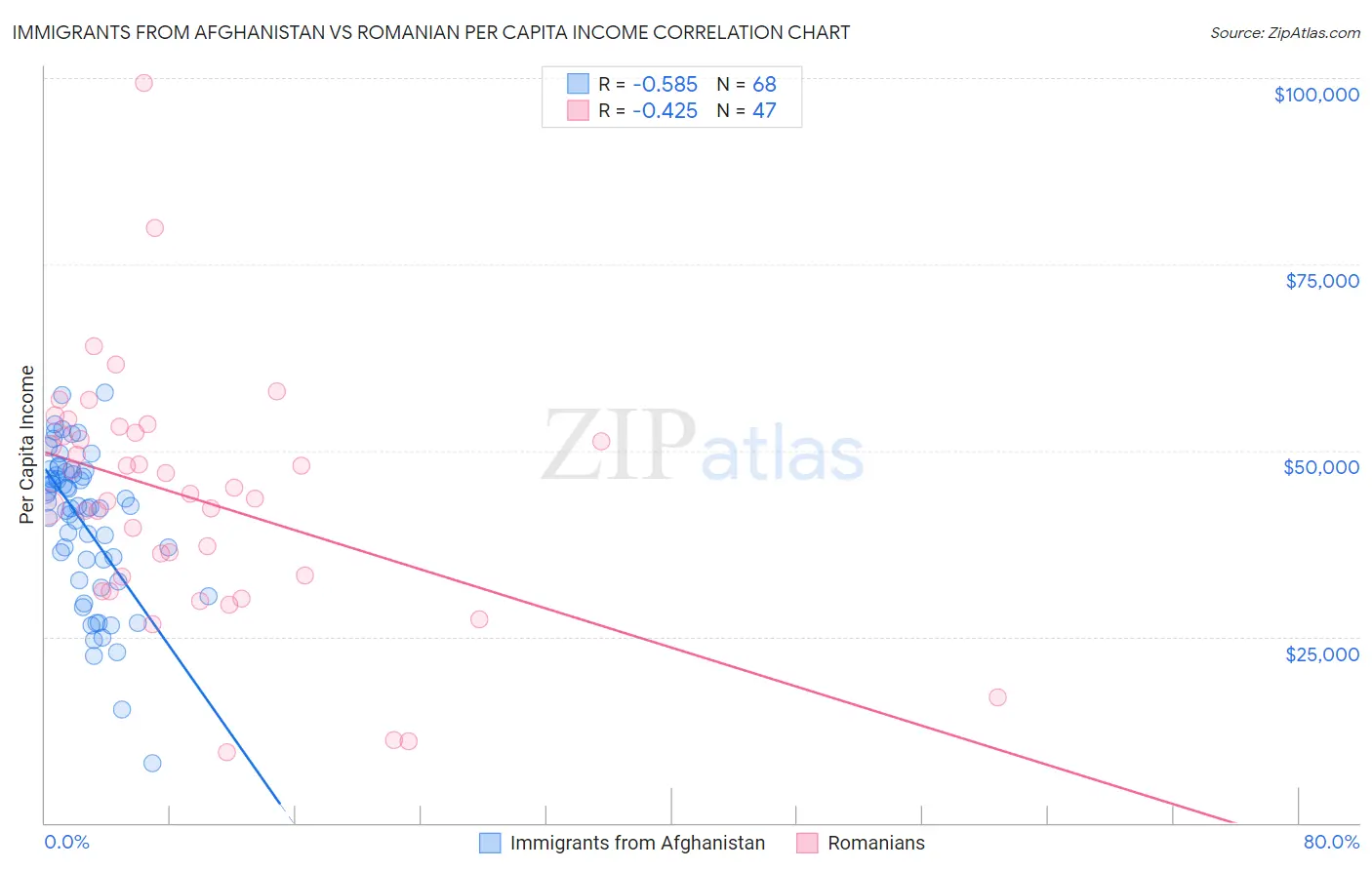 Immigrants from Afghanistan vs Romanian Per Capita Income