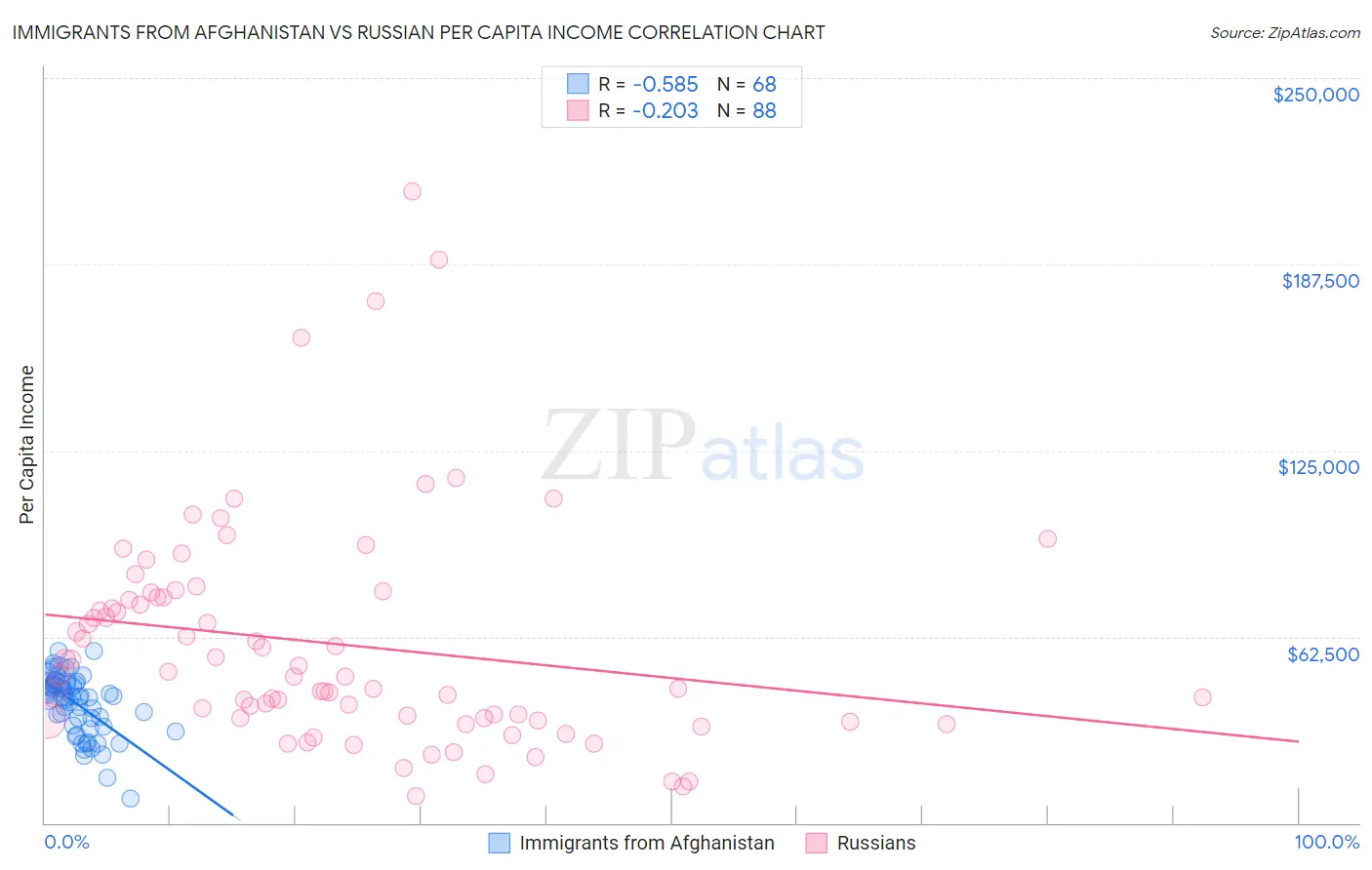 Immigrants from Afghanistan vs Russian Per Capita Income