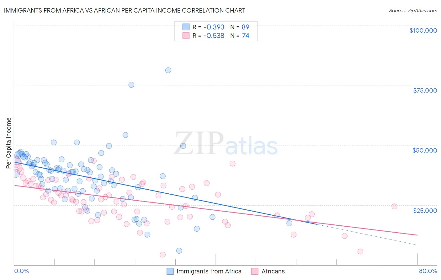 Immigrants from Africa vs African Per Capita Income