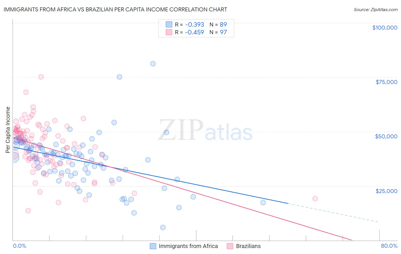 Immigrants from Africa vs Brazilian Per Capita Income