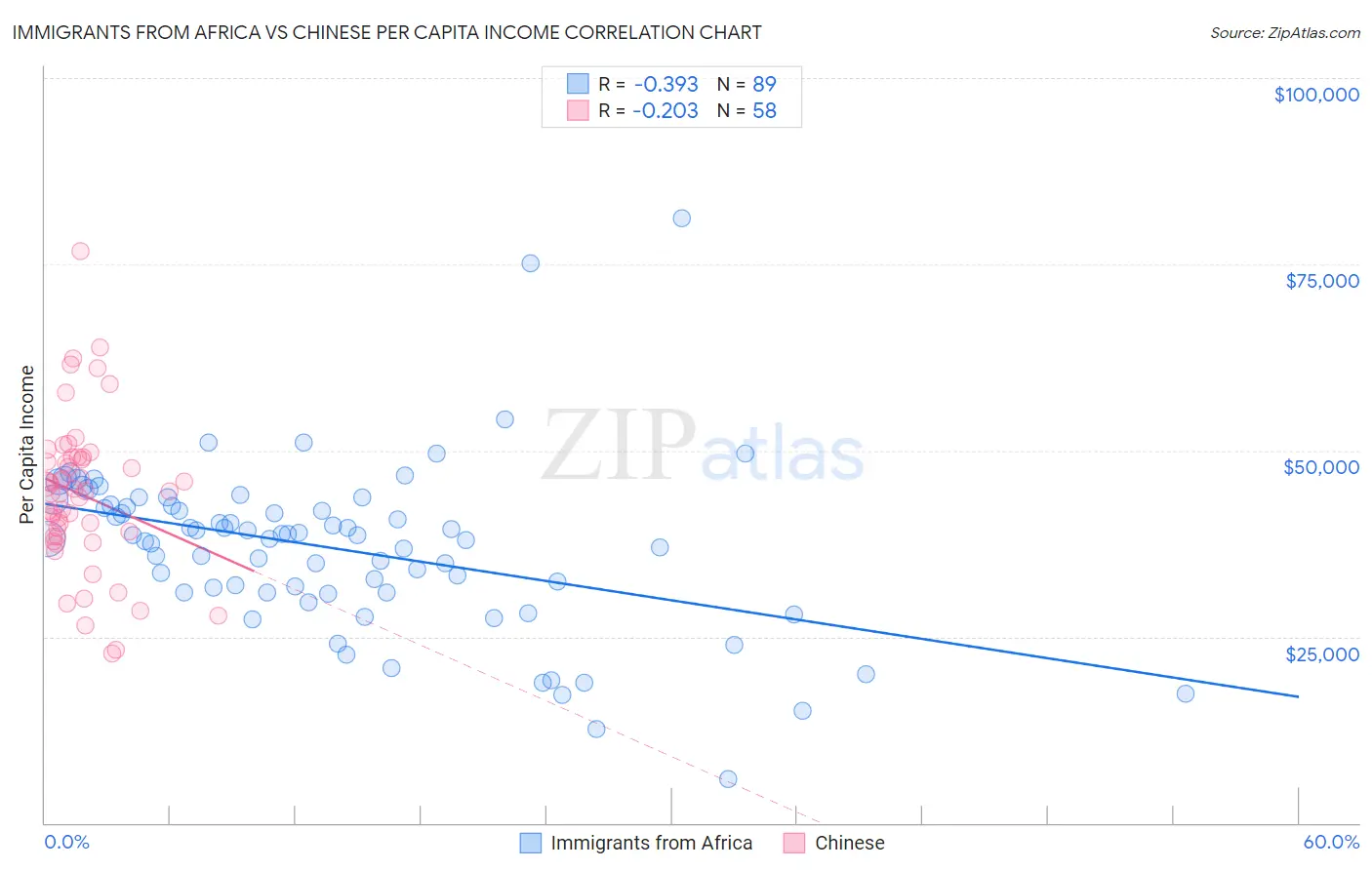 Immigrants from Africa vs Chinese Per Capita Income