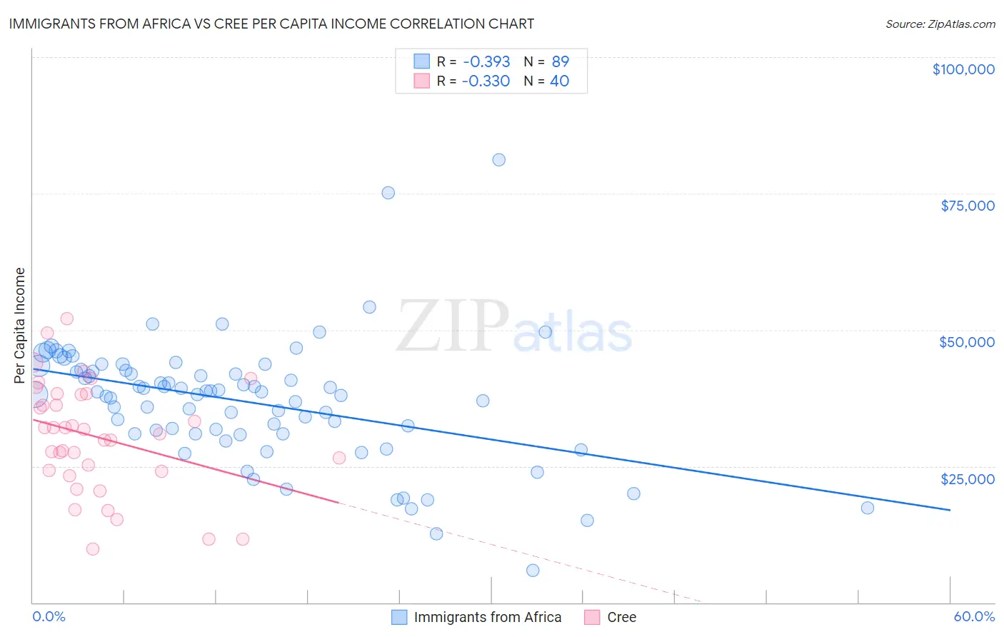 Immigrants from Africa vs Cree Per Capita Income