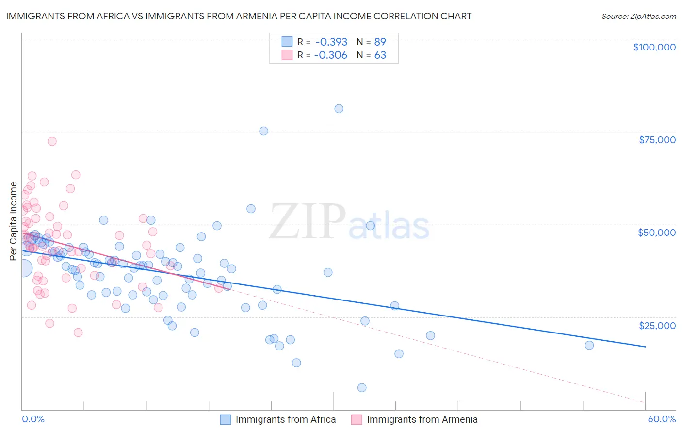 Immigrants from Africa vs Immigrants from Armenia Per Capita Income