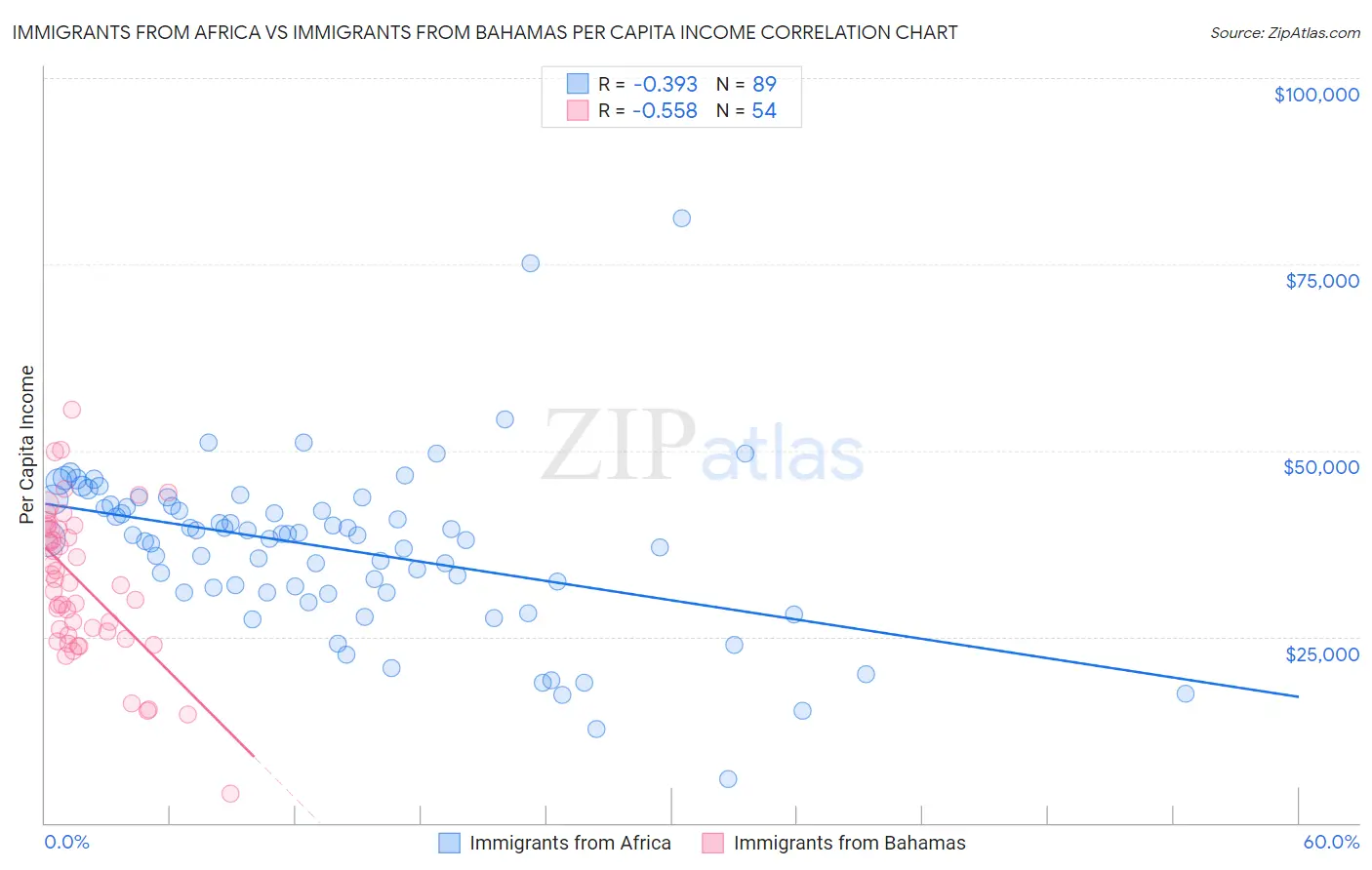 Immigrants from Africa vs Immigrants from Bahamas Per Capita Income