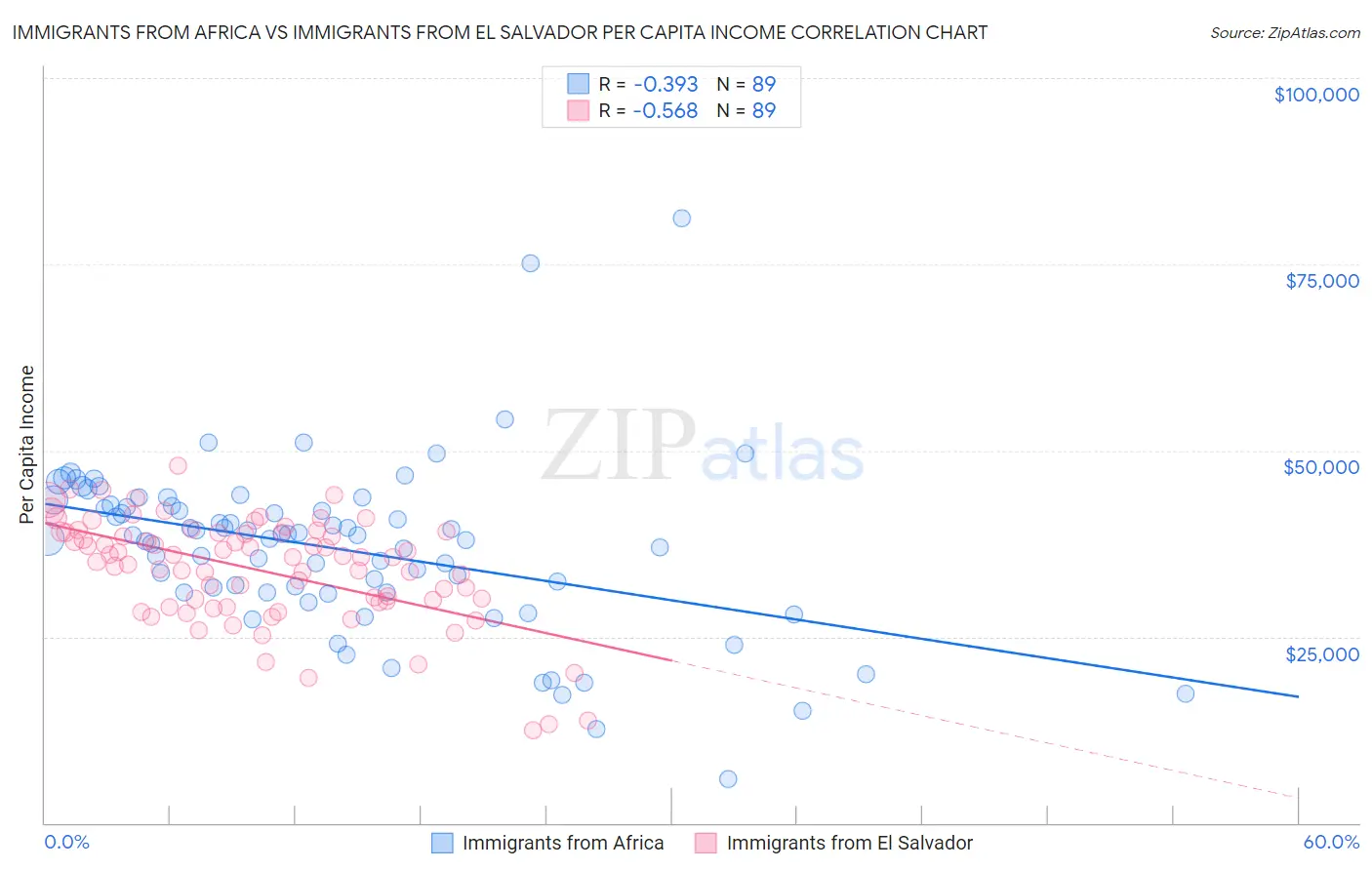 Immigrants from Africa vs Immigrants from El Salvador Per Capita Income