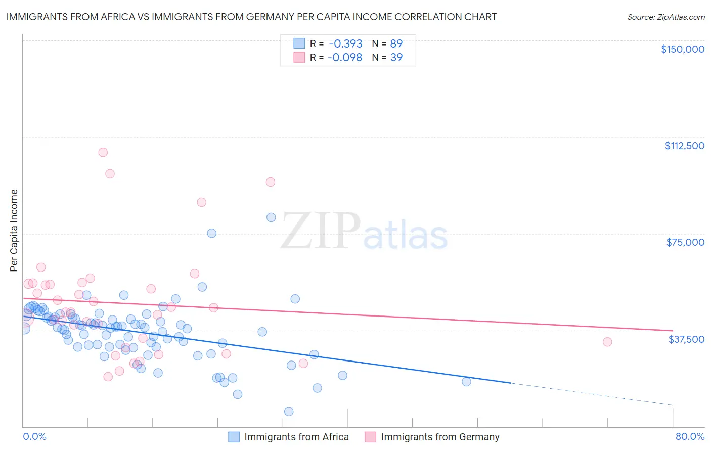 Immigrants from Africa vs Immigrants from Germany Per Capita Income