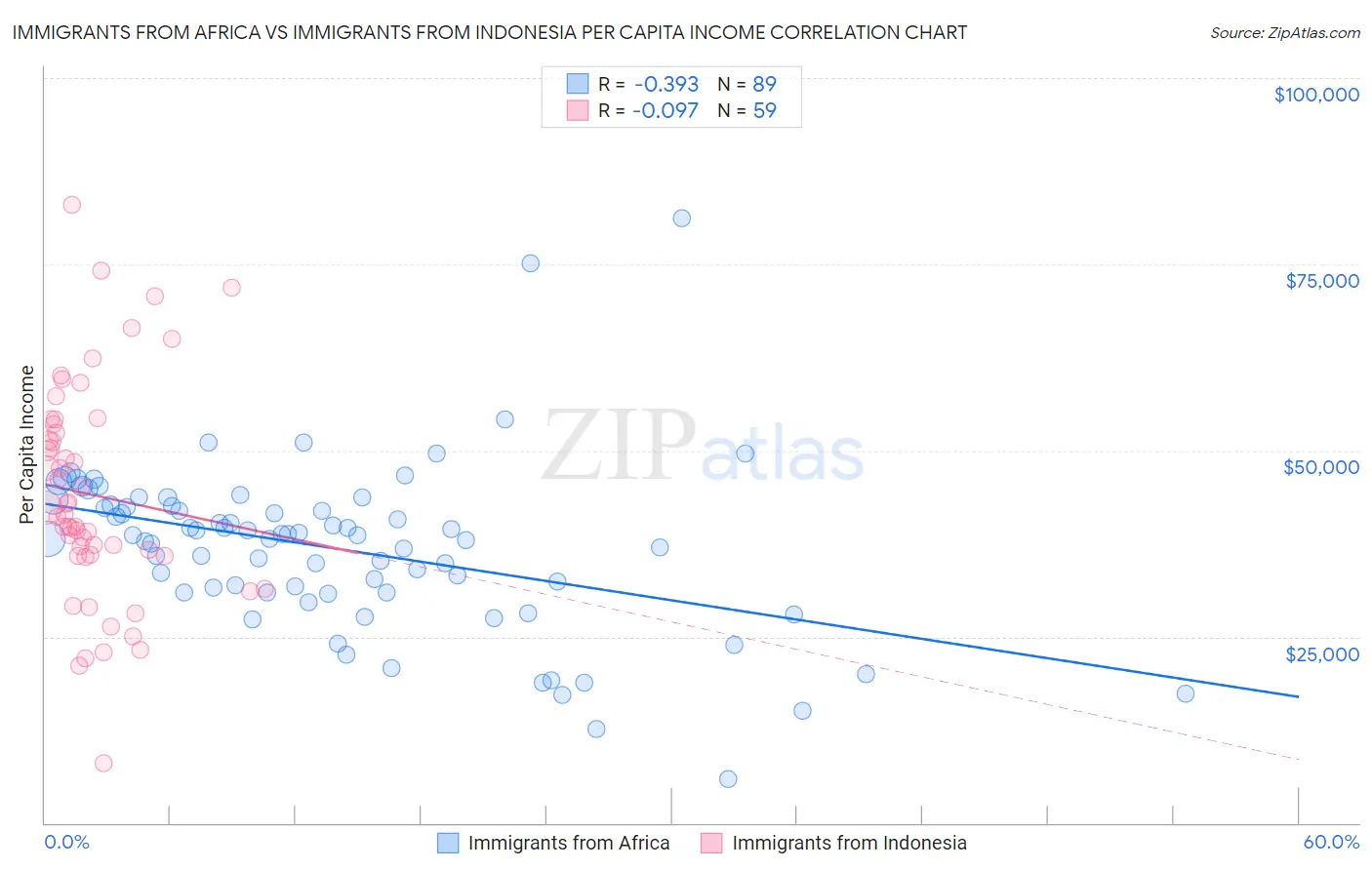 Immigrants from Africa vs Immigrants from Indonesia Per Capita Income