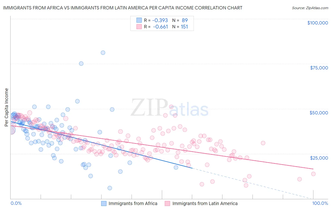 Immigrants from Africa vs Immigrants from Latin America Per Capita Income