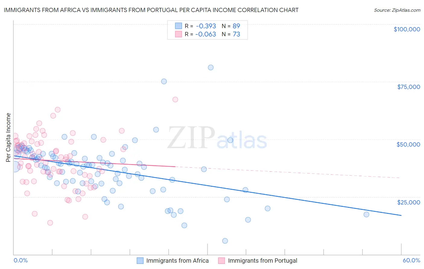Immigrants from Africa vs Immigrants from Portugal Per Capita Income