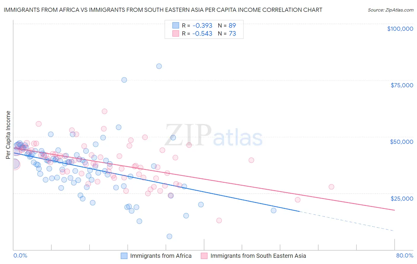 Immigrants from Africa vs Immigrants from South Eastern Asia Per Capita Income