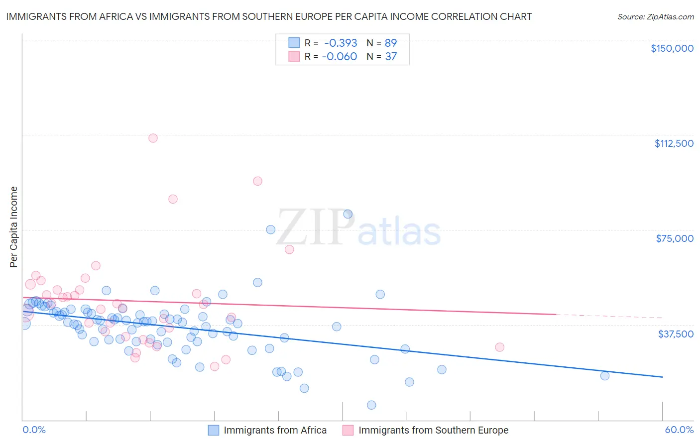 Immigrants from Africa vs Immigrants from Southern Europe Per Capita Income