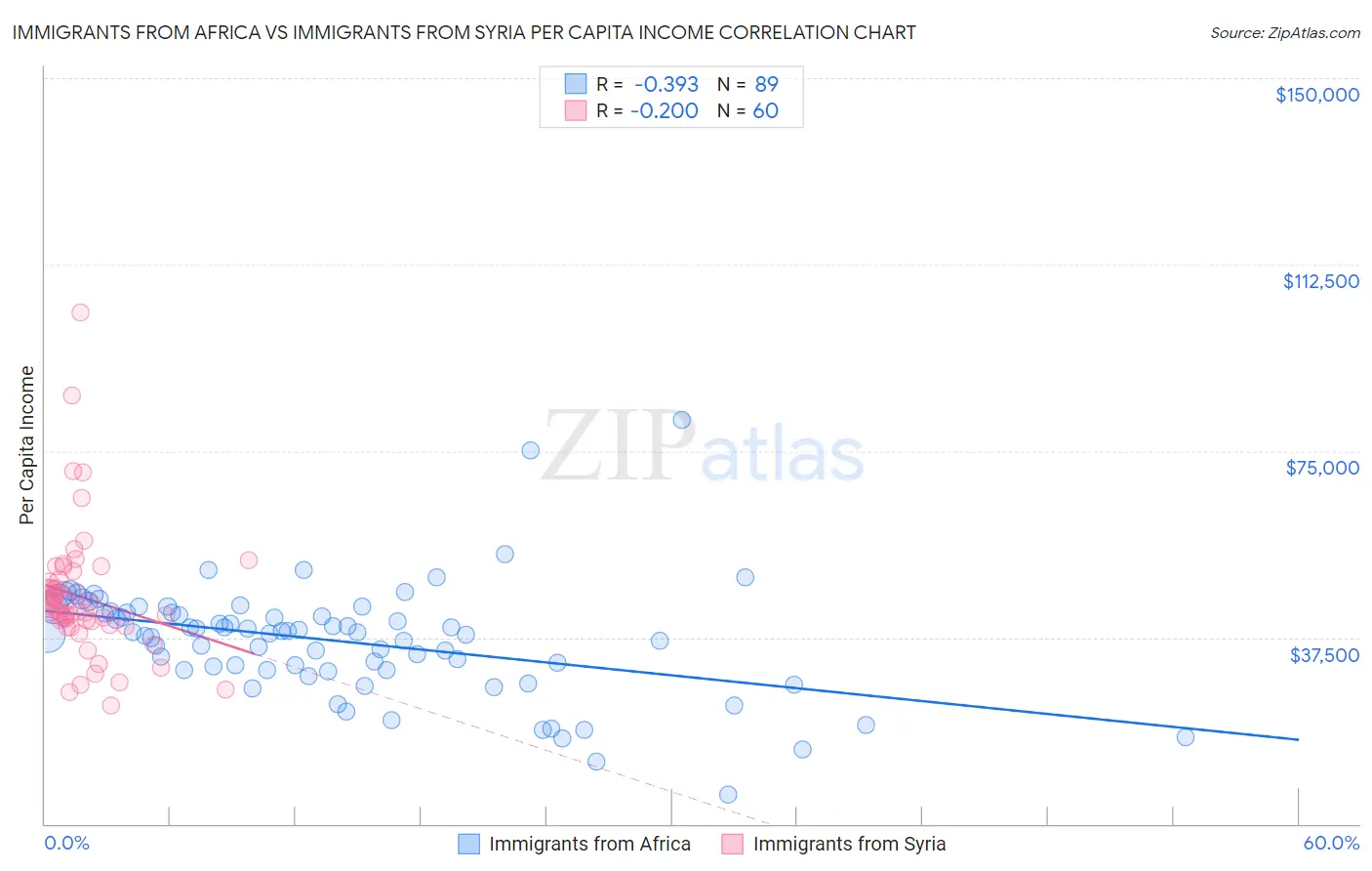 Immigrants from Africa vs Immigrants from Syria Per Capita Income