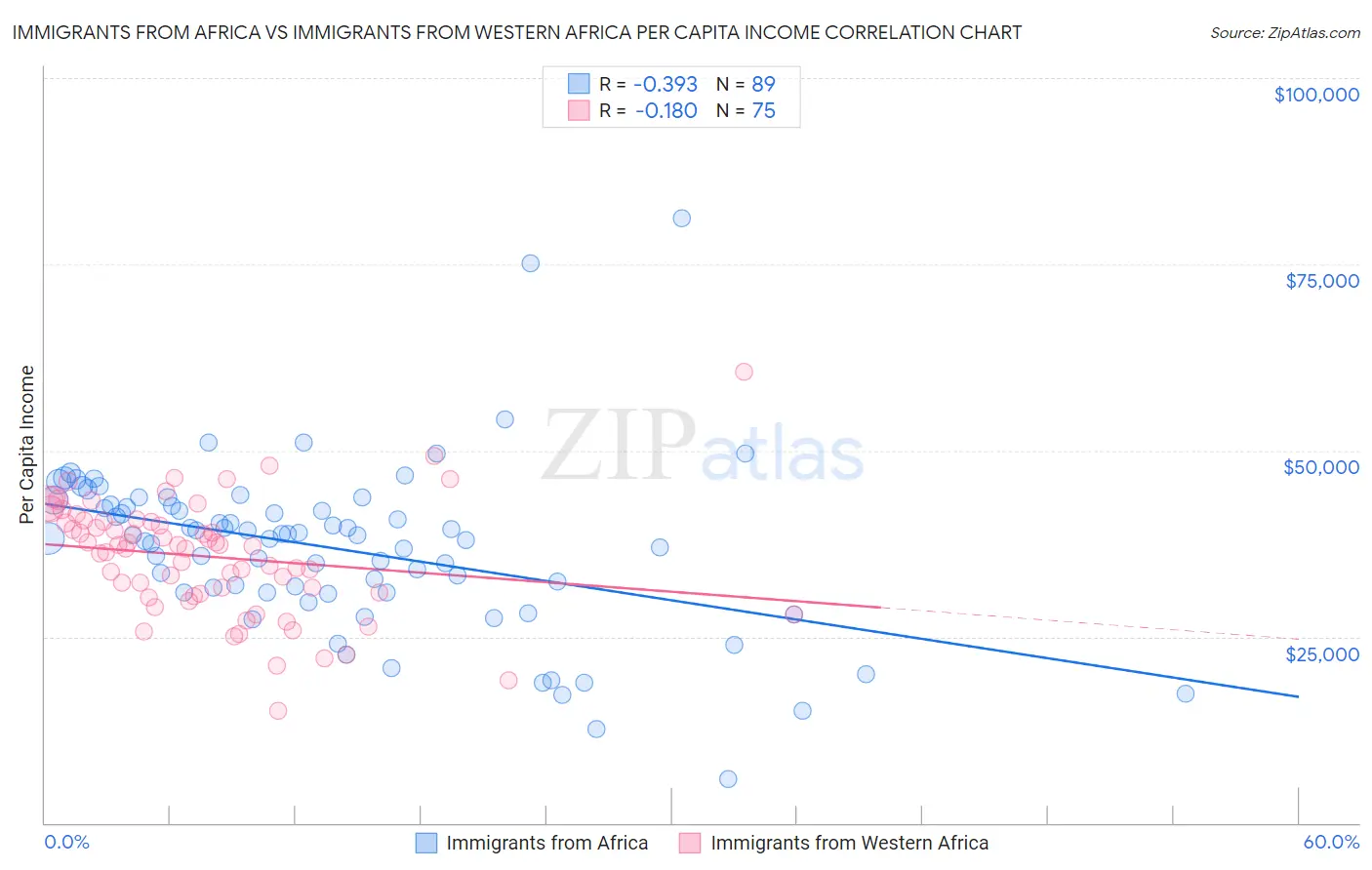 Immigrants from Africa vs Immigrants from Western Africa Per Capita Income