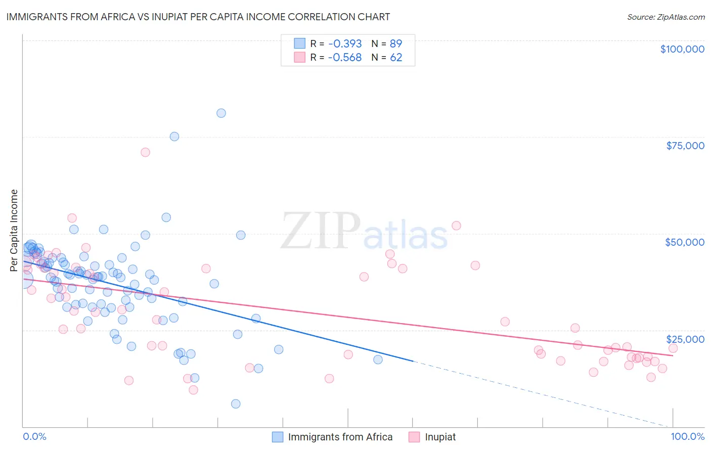 Immigrants from Africa vs Inupiat Per Capita Income