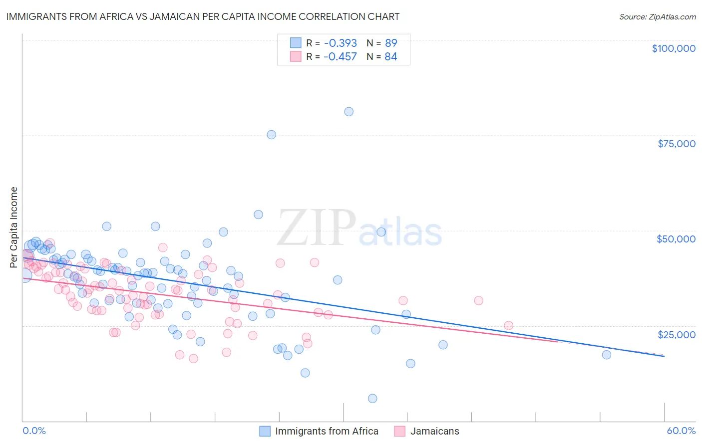 Immigrants from Africa vs Jamaican Per Capita Income