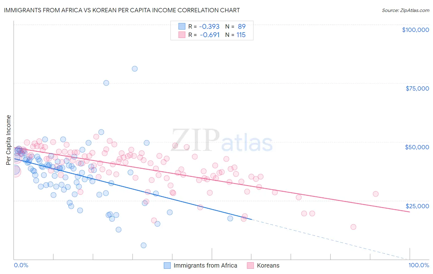 Immigrants from Africa vs Korean Per Capita Income